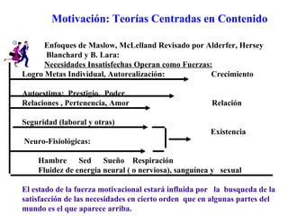 Enfoques de Maslow, McLelland Revisado por Alderfer, Hersey Blanchard y B. Lara: Necesidades Insatisfechas Operan como Fuerzas: Logro Metas Individual, Autorealización:  Crecimiento Autoestima:  Prestigio,  Poder  Relaciones , Pertenencia, Amor  Relación Seguridad (laboral y otras)   Existencia Neuro-Fisiológicas: Hambre  Sed  Sueño  Respiración Fluidez de energia neural ( o nerviosa), sanguínea y  sexual El estado de la fuerza motivacional estará influida por  la  busqueda de la  satisfacción de las necesidades en cierto orden  que en algunas partes del mundo es el que aparece arriba. Motivación: Teorías Centradas en Contenido 