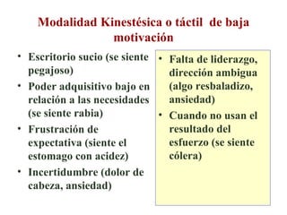 Modalidad Kinestésica o táctil  de baja motivación Escritorio sucio (se siente pegajoso) Poder adquisitivo bajo en relación a las necesidades (se siente rabia) Frustración de expectativa (siente el estomago con acidez) Incertidumbre (dolor de cabeza, ansiedad) Falta de liderazgo, dirección ambigua (algo resbaladizo, ansiedad) Cuando no usan el resultado del esfuerzo (se siente  cólera) 