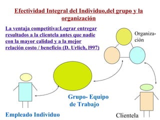 Efectividad Integral del Individuo,del grupo y la organización Grupo- Equipo  de Trabajo Organiza- ción Clientela La ventaja competitiva:Lograr entregar resultados a la clientela antes que nadie con la mayor calidad y a la mejor relación costo / beneficio (D. Urlich, l997) Empleado Individuo 