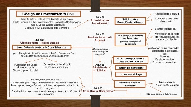 Ejecución de hipoteca, prenda y el procedimiento por intimación