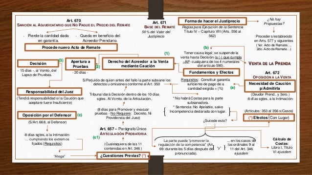 La Ejecución de la Prenda (Código de Procedimiento Civil 