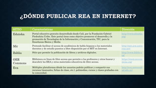 ¿DÓNDE PUBLICAR REA EN INTERNET?
SITIO Características Dirección
Eduteka Portal educativo gratuito desarrollado desde Cali, por la Fundación Gabriel
Piedrahita Uribe. Este portal tiene como objetivo promover el desarrollo y la
promoción de Tecnologías de la Información y Comunicación, TIC, para la
Enseñanza Básica y Media
http://www.eduteka.
org/
Mit Pretende facilitar el acceso de académicos de habla hispana a los materiales
docentes y de estudio puestos a libre disposición por el MIT en Internet.
http://mit.ocw.unive
rsia.net/
Ibiblio Sitio que permite la publicación de libros y archivos digitales. http://www.ibiblio.o
rg/
OER
Commons
Biblioteca en línea de libre acceso que permite a los profesores y otros buscar y
descubrir los REA y otros materiales educativos de libre acceso.
https://www.oercom
mons.org/
Eva Múltiples plataformas dónde los usuarios podrán publicar y compartir sus
recursos (manuales, fichas de clase, etc.), polimedias, cursos y clases grabadas con
la comunidad.
http://eva.universid
ad.edu.uy/
 