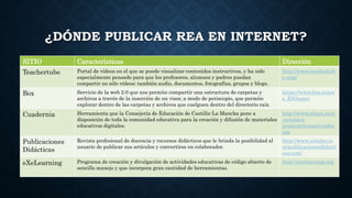 ¿DÓNDE PUBLICAR REA EN INTERNET?
SITIO Características Dirección
Teachertube Portal de vídeos en el que se puede visualizar contenidos instructivos, y ha sido
especialmente pensado para que los profesores, alumnos y padres puedan
compartir no sólo vídeos; también audio, documentos, fotografías, grupos y blogs.
http://www.teachertub
e.com/
Box Servicio de la web 2.0 que nos permite compartir una estructura de carpetas y
archivos a través de la inserción de un visor, a modo de periscopio, que permite
explorar dentro de las carpetas y archivos que cuelguen dentro del directorio raíz.
https://www.box.com/e
s_ES/home/
Cuadernia Herramienta que la Consejería de Educación de Castilla-La Mancha pone a
disposición de toda la comunidad educativa para la creación y difusión de materiales
educativos digitales.
http://www.educa.jccm
.es/educa-
jccm/cm/temas/cuader
nia
Publicaciones
Didácticas
Revista profesional de docencia y recursos didácticos que le brinda la posibilidad al
usuario de publicar sus artículos y convertirse en colaborador.
http://www.seindor.co
m/publicacionesdidacti
cas.com/
eXeLearning Programa de creación y divulgación de actividades educativas de código abierto de
sencillo manejo y que incorpora gran cantidad de herramientas.
http://exelearning.org
 