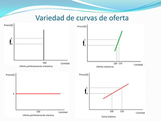 Variedad de curvas de oferta