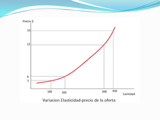 La elasticidad y su aplicacion