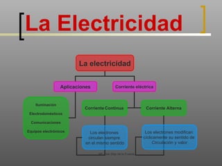 La Electricidad La electricidad Aplicaciones Corriente eléctrica Iluminación Electrodomésticos Comunicaciones Equipos electrónicos Corriente   Continua  Corriente Alterna Los electrones  circulan siempre  en el mismo sentido Los electrones modifican  cíclicamente su sentido de  Circulación y valor 