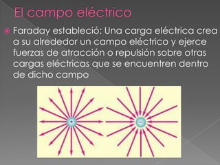    Faraday estableció: Una carga eléctrica crea
    a su alrededor un campo eléctrico y ejerce
    fuerzas de atracción o repulsión sobre otras
    cargas eléctricas que se encuentren dentro
    de dicho campo
 