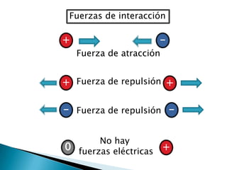 Fuerzas de interacción

+                      -
    Fuerza de atracción


+ Fuerza de repulsión +

- Fuerza de repulsión -


       No hay
0 fuerzas eléctricas      +
 