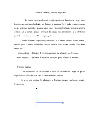 1.5 Términos básicos y tabla de magnitudes
La materia que nos rodea está formada por átomos. Los átomos a su vez están
formados por partículas distribuidas en el núcleo y la corteza. En el núcleo nos encontramos
con los neutrones (partículas sin carga y con masa) y protones (partículas con carga positiva
y masa). En la corteza girando alrededor del núcleo nos encontramos a lo electrones
(partículas con masa despreciable y carga negativa).
Cuando el número de protones y electrones es el mismo tenemos átomos neutros,
mientras que si el número de ambos no coincide tenemos iones, átomos cargados. Estos iones
pueden ser;
Iones positivos. - el número de protones es mayor que el número de electrones.
Iones negativos. - el número de electrones es mayor que el número de protones.
Corriente eléctrica
El movimiento de los electrones a través de un conductor. Según el tipo de
desplazamiento diferenciamos entre corriente continua y alterna.
En la corriente continua los electrones se desplazan siempre en el mismo sentido.
Gráficamente:
 
