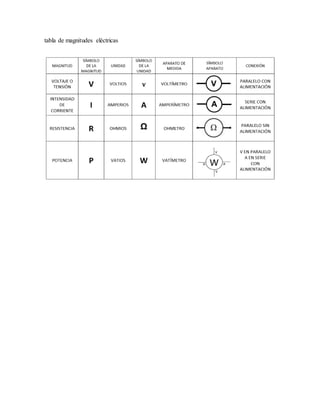 tabla de magnitudes eléctricas
 