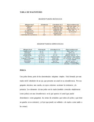 TABLA DE MAGNITUDES
POLEA
Una polea forma parte de las denominadas máquinas simples. Está formada por una
rueda móvil alrededor de un eje, que presenta un canal en su circunferencia. Por esa
garganta atraviesa una cuerda, en cuyos extremos accionan la resistencia y la
potencia. Los elementos de una polea son la rueda (también conocida simplemente
como polea) con una circunferencia en la que aparece el canal (que puede
denominarse como garganta); las armas (la armadura que rodea a la polea y que tiene
un gancho en su extremo); y el eje (que puede ser solidario a la rueda o estar unido a
las armas).
 