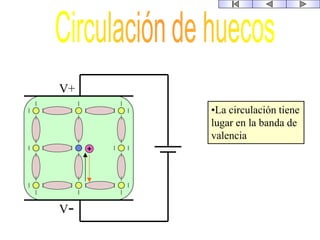 •La circulación tiene
lugar en la banda de
valencia
V+
V-
 