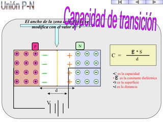 P N
V
d
C =
* S
d
•C es la capacidad
• es la constante dieléctrica
•S es la superficie
•d es la distancia
El ancho de la zona despoblada se
modifica con el valor de V
 