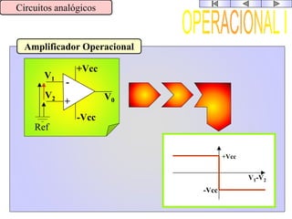 Amplificador Operacional
Circuitos analógicos
-Vcc
+Vcc
V1-V2
-
+
+Vcc
-Vcc
V1
V2 V0
Ref
 