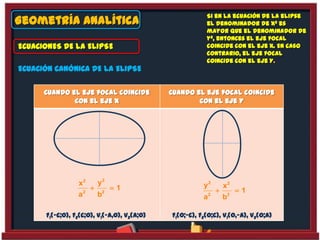Geometría Analítica
ECUACIONES DE LA ELIPSE
ECUACIÓN CANÓNICA DE LA ELIPSE
Cuando el eje focal coincide
con el eje X
Cuando el eje focal coincide
con el eje Y
 
22
2 2
yx
1
a b
 
2 2
2 2
y x
1
a b
F1(-c;0), F2(c;0), V1(-a,0), V2(a;0) F1(0;-c), F2(0;c), V1(0,-a), V2(0;a)
Si en la ecuación de la elipse
el denominador de x2 es
mayor que el denominador de
y2, entonces el eje focal
coincide con el eje X. En caso
contrario, el eje focal
coincide con el eje Y.
 