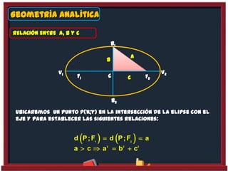 Geometría Analítica
RELACIÓN ENTRE a, b y c
Ubicaremos un punto P(x;y) en la intersección de la elipse con el
eje Y para establecer las siguientes relaciones:
    
   
1 2
2 2 2
d P;F d P;F a
a c a b c
b
c
a
F1 F2
B2
B1
V1
C
V2
 