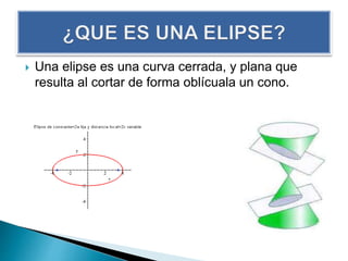  Una elipse es una curva cerrada, y plana que 
resulta al cortar de forma oblícuala un cono. 
 
