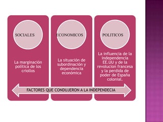 SOCIALES           ECONOMICOS            POLITICOS



                                       La influencia de la
                                         independencia
                    La situación de
La marginación                            EE.UU y de la
                    subordinación y
política de los                       revolucion francesa
                     dependencia
    criollos                             y la perdida de
                      económica
                                        poder de España
                                             colonial.

      FACTORES QUE CONDUJERON A LA INDEPENDECIA
 