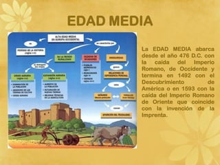 EDAD MEDIA
        La EDAD MEDIA abarca
        desde el año 476 D.C. con
        la caída del Imperio
        Romano, de Occidente y
        termina en 1492 con el
        Descubrimiento         de
        América o en 1593 con la
        caída del Imperio Romano
        de Oriente que coincide
        con la invención de la
        Imprenta.
 