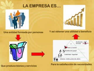 LA EMPRESA ES…




  Una entidad formada por personas   Y así obtener una utilidad o beneficio




                                      Para la satisfacción de necesidades
Que produce bienes y servicios
 