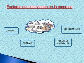 Factores que intervienen en la empresa.




                                 CONOCIMIENTO
CAPITALTA



                             RECURSOS
            TRABAJO          NATURALES




                                                •5
 
