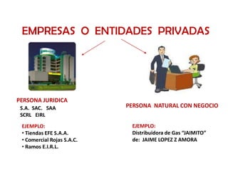 EMPRESAS O ENTIDADES PRIVADAS




PERSONA JURIDICA
 S.A. SAC. SAA              PERSONA NATURAL CON NEGOCIO
 SCRL EIRL
 EJEMPLO:                    EJEMPLO:
 • Tiendas EFE S.A.A.        Distribuidora de Gas “JAIMITO”
 • Comercial Rojas S.A.C.    de: JAIME LOPEZ Z AMORA
 • Ramos E.I.R.L.
 
