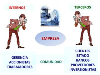 INTERNOS                        TERCEROS




                  EMPRESA

                                 CLIENTES
                                  ESTADO
   GERENCIA
                  COMUNIDAD      BANCOS
  ACCIONISTAS                      ESTADO
 INVERSIONISTAS                PROVEEDORES
TRABAJADORES
                              INVERSIONISTAS
 