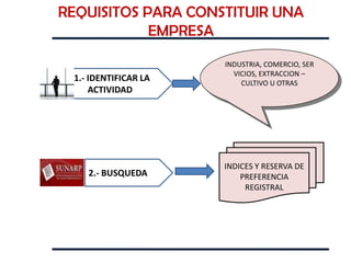 REQUISITOS PARA CONSTITUIR UNA
            EMPRESA
                      INDUSTRIA, COMERCIO, SER
                        VICIOS, EXTRACCION –
 1.- IDENTIFICAR LA       CULTIVO U OTRAS
     ACTIVIDAD




                      INDICES Y RESERVA DE
    2.- BUSQUEDA          PREFERENCIA
                           REGISTRAL
 