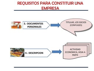 REQUISITOS PARA CONSTITUIR UNA
            EMPRESA


                      TITULAR, LOS SOCIOS
  3.- DOCUMENTOS
                          (CONYUGES)
      PERSONALES




                         ACTIVIDAD
   4.- DESCRIPCION   ECONOMICA, HOJA A
                           PARTE
 