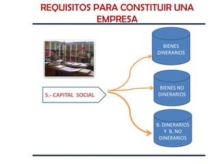 REQUISITOS PARA CONSTITUIR UNA
            EMPRESA

                        BIENES
                      DINERARIOS




                        BIENES NO
5.- CAPITAL SOCIAL     DINERARIOS




                      B. DINERARIOS
                          Y B. NO
                       DINERARIOS
 