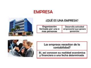 EMPRESA
       ¿QUÉ ES UNA EMPRESA?
     Organización      Desarrolla actividad
  formada por una o   empresarial que genera
    mas personas            ganancias




     Las empresas necesitan de la
           contabilidad?
 Sí, así conocen su realidad económica
 y financiera a una fecha determinada.
 