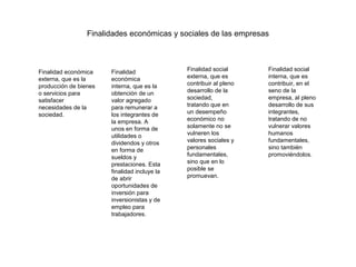 Finalidades económicas y sociales de las empresas



Finalidad económica    Finalidad              Finalidad social      Finalidad social
externa, que es la     económica              externa, que es       interna, que es
producción de bienes   interna, que es la     contribuir al pleno   contribuir, en el
o servicios para       obtención de un        desarrollo de la      seno de la
satisfacer             valor agregado         sociedad,             empresa, al pleno
necesidades de la      para remunerar a       tratando que en       desarrollo de sus
sociedad.              los integrantes de     un desempeño          integrantes,
                       la empresa. A          económico no          tratando de no
                       unos en forma de       solamente no se       vulnerar valores
                       utilidades o           vulneren los          humanos
                       dividendos y otros     valores sociales y    fundamentales,
                       en forma de            personales            sino también
                       sueldos y              fundamentales,        promoviéndolos.
                       prestaciones. Esta     sino que en lo
                       finalidad incluye la   posible se
                       de abrir               promuevan.
                       oportunidades de
                       inversión para
                       inversionistas y de
                       empleo para
                       trabajadores.
 