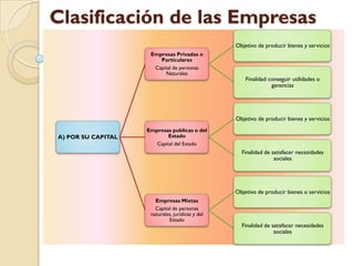 Clasificación de las Empresas
                                                  Objetivo de producir bienes y servicios
                     Empresas Privadas o
                        Particulares
                      Capital de personas
                          Naturales
                                                      Finalidad conseguir utilidades o
                                                                 ganancias




                                                  Objetivo de producir bienes y servicios
                    Empresas publicas o del
A) POR SU CAPITAL           Estado
                       Capital del Estado
                                                    Finalidad de satisfacer necesidades
                                                                  sociales




                                                  Objetivo de producir bienes o servicios
                       Empresas Mixtas
                       Capital de personas
                     naturales, jurídicas y del
                             Estado
                                                    Finalidad de satisfacer necesidades
                                                                  sociales
 