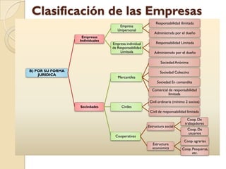 Clasificación de las Empresas
                                                           Responsabilidad ilimitada
                                     Empresa
                                    Unipersonal
                                                          Administrada por el dueño
                   Empresas
                  Individuales
                                 Empresa individual        Responsabilidad Limitada
                                 de Responsabilidad
                                      Limitada            Administrado por el dueño

                                                              Sociedad Anónima

B) POR SU FORMA                                               Sociedad Colectiva
    JURIDICA
                                    Mercantiles
                                                            Sociedad En comandita

                                                        Comercial de responsabilidad
                                                                  limitada

                                                       Civil ordinaria (mínimo 2 socios)
                  Sociedades          Civiles
                                                       Civil de responsabilidad limitada

                                                                                Coop. De
                                                                              trabajadores
                                                      Estructura social
                                                                                Coop. De
                                                                                usuarios
                                  Cooperativas
                                                                             Coop. agrarias
                                                        Estructura
                                                        económica           Coop. Pesqueras,
                                                                                  etc.
 