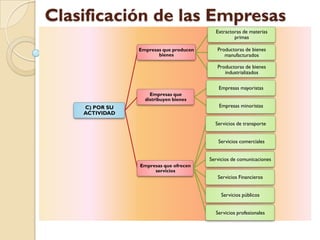Clasificación de las Empresas
                                          Extractoras de materias
                                                  primas

                Empresas que producen      Productoras de bienes
                       bienes                 manufacturados

                                           Productoras de bienes
                                              industrializados

                                            Empresas mayoristas
                    Empresas que
                  distribuyen bienes
    C) POR SU                               Empresas minoristas
    ACTIVIDAD
                                          Servicios de transporte


                                           Servicios comerciales


                                        Servicios de comunicaciones
                Empresas que ofrecen
                     servicios
                                           Servicios Financieros


                                             Servicios públicos


                                          Servicios profesionales
 