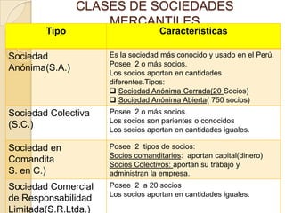 CLASES DE SOCIEDADES
MERCANTILES
Tipo Características
Sociedad
Anónima(S.A.)
Es la sociedad más conocido y usado en el Perú.
Posee 2 o más socios.
Los socios aportan en cantidades
diferentes.Tipos:
 Sociedad Anónima Cerrada(20 Socios)
 Sociedad Anónima Abierta( 750 socios)
Sociedad Colectiva
(S.C.)
Posee 2 o más socios.
Los socios son parientes o conocidos
Los socios aportan en cantidades iguales.
Sociedad en
Comandita
S. en C.)
Posee 2 tipos de socios:
Socios comanditarios: aportan capital(dinero)
Socios Colectivos: aportan su trabajo y
administran la empresa.
Sociedad Comercial
de Responsabilidad
Limitada(S.R.Ltda.)
Posee 2 a 20 socios
Los socios aportan en cantidades iguales.
 