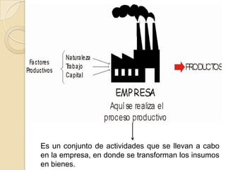 Es un conjunto de actividades que se llevan a cabo
en la empresa, en donde se transforman los insumos
en bienes.
 