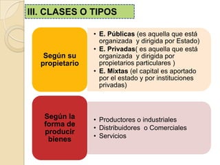 • E. Públicas (es aquella que está
organizada y dirigida por Estado)
• E. Privadas( es aquella que está
organizada y dirigida por
propietarios particulares )
• E. Mixtas (el capital es aportado
por el estado y por instituciones
privadas)
Según su
propietario
• Productores o industriales
• Distribuidores o Comerciales
• Servicios
Según la
forma de
producir
bienes
III. CLASES O TIPOS
 