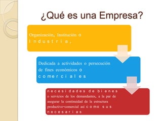 ¿Qué es una Empresa?
Organización, Institución o
I n d u s t r i a ,

Dedicada a actividades o persecución
de fines económicos o
c o me r c i a l e s
p a r a s a t i s f a c e r l a s
n e c e s i d a d e s d e b i e n e s
o servicios de los demandantes, a la par de
asegurar la continuidad de la estructura
productivo-comercial así c o m o s u s
n e c e s a r i a s
i n v e r s i o n e s .

 