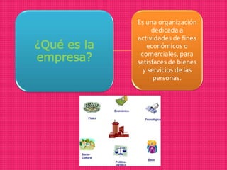 ¿Qué es la
empresa?
Es una organización
dedicada a
actividades de fines
económicos o
comerciales, para
satisfaces de bienes
y servicios de las
personas.