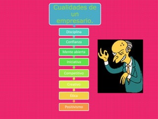Cualidades de
un
empresario.
Disciplina
Confianza
Mente abierta
Iniciativa
Competitivo
Creativo
Ética
Positivismo