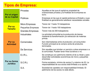 Por el origen
de su Capital
Privadas Aquellas en las que el capital es propiedad de
inversionistas privados y la finalidad de la empresa es
lucro.
Públicas Empresas en las que el capital pertenece al Estado y cuya
finalidad es generalmente satisfacer necesidades sociales
Por su
Tamaño
Micro Empresas Tienen de 1 hasta 10 trabajadores
Pequeñas Empresas Tienen de 1 hasta 100 trabajadores
Grandes Empresas Tienen más de 250 trabajadores
Por su
Actividad
Industriales La actividad primordial es la producción de bienes
mediante la transformación y/o extracción de materias
primas
Comerciales Son intermediarias entre el productor y el consumidor.
Función principal es la compra venta de productos
terminados
De Servicios Son aquellas que brindan un servicio a otras empresas o a
la comunidad. Pueden tener fines lucrativos o no.
Por su forma
Jurídica
E.I.R.L. Se constituye con patrimonio distinto al de su titular y para
desarrollar actividades económicas de micro y pequeñas
empresas.
S.C.R.L Forma societaria, mínimo de socios 2 y máximo de 20. La
responsabilidad de sus socios está limitada a su aporte.
S.A. Sociedad de capitales con responsabilidad limitada. El
patrimonio de los socios no está afecto.
Tipos de Empresa:
 
