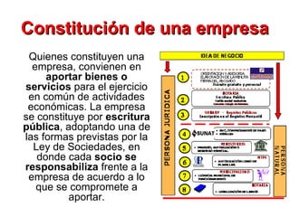 Constitución de una empresaConstitución de una empresa
Quienes constituyen una
empresa, convienen en
aportar bienes o
servicios para el ejercicio
en común de actividades
económicas. La empresa
se constituye por escritura
pública, adoptando una de
las formas previstas por la
Ley de Sociedades, en
donde cada socio se
responsabiliza frente a la
empresa de acuerdo a lo
que se compromete a
aportar.
 