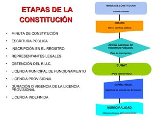 ETAPAS DE LAETAPAS DE LA
CONSTITUCIÓNCONSTITUCIÓN
• MINUTA DE CONSTITUCIÓN
• ESCRITURA PÚBLICA
• INSCRIPCIÓN EN EL REGISTRO
• REPRESENTANTES LEGALES
• OBTENCIÓN DEL R.U.C.
• LICENCIA MUNICIPAL DE FUNCIONAMIENTO
• LICENCIA PROVISIONAL
• DURACIÓN O VIGENCIA DE LA LICENCIA
PROVISIONAL
• LICENCIA INDEFINIDA
MINUTA DE CONSTITUCION
(Autorizada por abogado)
SUNAT
(Para obtener RUC)
NOTARIA
(Eleva escritura pública)
CAPITAL INICIAL
(Apertura de cuenta cte. En banco)
MUNICIPALIDAD
(Obtención Licencia de Funcionamiento)
OFICINA NACIONAL DE
REGISTROS PÚBLICOS.
(Para su inscripción)
 