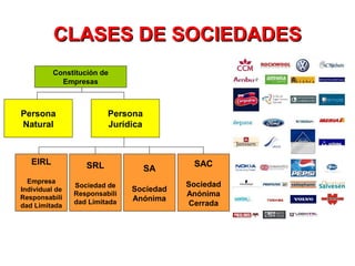 CLASES DE SOCIEDADESCLASES DE SOCIEDADES
Constitución de
Empresas
Persona
Natural
Persona
Jurídica
EIRL
Empresa
Individual de
Responsabili
dad Limitada
SRL
Sociedad de
Responsabili
dad Limitada
SA
Sociedad
Anónima
SAC
Sociedad
Anónima
Cerrada
 