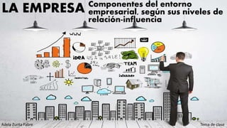 LA EMPRESA Componentes del entorno
empresarial, según sus niveles de
relación-influencia
Tema de claseAdela Zurita Fabre
 