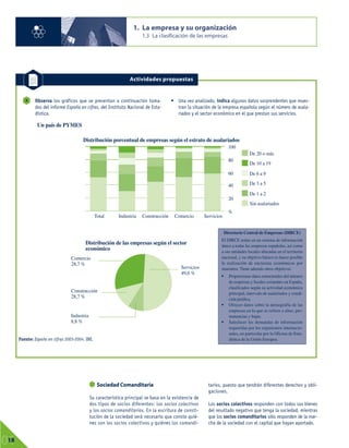 1. La empresa y su organización
1.3 La clasificación de las empresas
01
18
Observa los gráficos que se presentan a continuación toma-
dos del informe España en cifras, del Instituto Nacional de Esta-
dística.
• Una vez analizado, indica algunos datos sorprendentes que mues-
tran la situación de la empresa española según el número de asala-
riados y el sector económico en el que prestan sus servicios.
4
Actividades propuestas
Fuente: España en cifras 2003-2004. INE.
Un país de PYMES
Distribución porcentual de empresas según el estrato de asalariados
Distribución de las empresas según el sector
económico
Total Industria Construcción Comercio Servicios
Comercio
28,7 %
Construcción
28,7 %
Industria
8,8 %
Servicios
49,6 %
100
80
60
40
20
%
De 20 o más
De 10 a 19
De 6 a 9
De 3 a 5
De 1 a 2
Sin asalariados
Directorio Central de Empresas (DIRCE)
El DIRCE reúne en un sistema de información
único a todas las empresas españolas, así como
a sus unidades locales ubicadas en el territorio
nacional, y su objetivo básico es hacer posible
la realización de encuestas económicas por
muestreo. Tiene además otros objetivos:
• Proporcionar datos estructurales del número
de empresas y locales existentes en España,
clasificados según su actividad económica
principal, intervalo de asalariados y condi-
ción jurídica.
• Ofrecer datos sobre la demografía de las
empresas en lo que se refiere a altas, per-
manencias y bajas.
• Satisfacer las demandas de información
requeridas por los organismos internacio-
nales, en particular por la Oficina de Esta-
dística de la Unión Europea.
Sociedad Comanditaria
Su característica principal se basa en la existencia de
dos tipos de socios diferentes: los socios colectivos
y los socios comanditarios. En la escritura de consti-
tución de la sociedad será necesario que conste quié-
nes son los socios colectivos y quiénes los comandi-
tarios, puesto que tendrán diferentes derechos y obli-
gaciones.
Los socios colectivos responden con todos sus bienes
del resultado negativo que tenga la sociedad, mientras
que los socios comanditarios sólo responden de la mar-
cha de la sociedad con el capital que hayan aportado.
 
