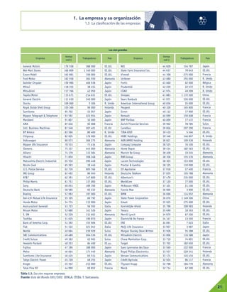 1. La empresa y su organización
1.3 La clasificación de las empresas
01
21
Japón
EE.UU.
Francia
R. Unido
Bélgica
R. Unido
R. Unido
China
EE.UU.
EE.UU.
Francia
EE.UU.
Francia
Francia
Suiza
Francia
EE.UU.
R. Unido
Holanda
EE.UU.
EE.UU.
Alemania
Alemania
EE.UU.
EE.UU.
Francia
Alemania
EE.UU.
EE.UU.
EE.UU.
EE.UU.
Alemania
China
EE.UU.
Holanda
EE.UU.
EE.UU.
Francia
Italia
Japón
EE.UU.
Japón
EE.UU.
EE.UU.
Francia
Holanda
EE.UU.
Francia
Alemania
EE.UU.
176 558
166 809
163 881
162 558
159 986
118 355
117 766
115 671
111 630
109 069
105 366
95 702
93 592
91 807
87 646
87 548
83 566
82 005
80 073
78 515
75 337
74 178
71 859
65 556
65 393
62 726
62 492
62 391
61 751
60 053
58 585
57 993
55 105
54 774
53 723
53 680
52 228
51 635
51 392
51 332
49 694
49 489
49 362
48 253
47 196
46 664
46 445
45 728
45 352
44 990
388 000
1 140 000
106 000
364 550
466 938
38 454
42 050
214 631
340 000
5 306
96 000
33 057
223 954
32 000
92 008
307 401
80 400
176 900
306 275
71 434
443 000
113 584
398 348
290 448
18 446
905 766
86 040
147 800
137 000
189 700
93 232
197 000
60 792
112 000
56 593
141 526
131 602
190 870
155 906
221 043
230 929
204 530
63 963
84 400
188 000
171 440
65 514
48 255
213 000
69 852
Ventas
mill $
Ventas
mill $
Trabajadores Trabajadores
General Motors
Wal-Mart Stores
Ezxon Mobil
Ford Motor
Daimler Chrysler
Mitsui
Mitsubishi
Toyota Motor
General Electric
Itochu
Royal Dutda Shell Group
Sumitomo
Nippon Telegraph & Telephone
Marubeni
AMA
Inti. Business Machinas
BP Amoco
Citigroup
Volkswagen
Nippon Ufe Insurance
Siemens
Allianz
Hitachi
Matsushita Electric Industrial
Nissho Iwai
U.S. Postal Service
lNG Group
AT&T
Philip Morris
Sony
Deutsche Bank
Boeing
Dai-ichi Mutual Life Insurance
Honda Motor
Assicurazioni Generali
Nissan Motor
E. ON
Toshiba
Bank of America Corp.
Fiat
Nestlé
SBC Communications
Credit Suisse
Hewlett-Packard
Fujitsu
Metro
Sumitomo Lite Insurance
Tokyo Electric Power
Kroger
Total Fina Elf
País País
EE.UU.
EE.UU.
EE.UU.
Alemania
Japón
Japón
Japón
EE.UU.
Japón
R. Unido
Holanda
Japón
Japón
Japón
Francia
EE.UU
R. Unido
EE.UU.
Alemania
Japón
Alemania
Alemania
Japón
Japón
Japón
EE.UU.
Holanda
EE.UU.
EE.UU.
Japón
Alemania
EE.UU.
Japón
Japón
Italia
Japón
Alemania
Japón
EE.UU
Italia
Suiza
EE.UU.
Suiza
EE.uu.
Japón
Alemania
Japón
Japón
EE.UU.
Francia
Empresa
154 787
78 643
275 000
255 000
62 000
22 372
49 209
1 172 200
326 000
55 000
165 800
17 900
159 608
77 472
78 785
297 290
5 546
146 897
109 938
76 100
182 563
33 245
155 576
153 000
110 000
57 400
195 788
235 000
77 000
21 100
3 900
114 952
1 149 306
275 000
208 983
18 363
67 200
13 550
7 023
3 987
55 288
116 588
74 801
182 650
222 000
229 341
145 416
86 117
184 770
62 300
44 828
44 637
44 398
43 680
43 660
42 220
41 974
41 883
41 071
40 656
40 328
40 112
40 099
40 099
39 962
39 856
39 410
39 348
38 821
38 525
38 434
38 400
38 358
38 303
38 125
37 918
37 835
37 478
37 120
37 101
36 969
36 696
36 076
35 925
35 798
35 690
34 879
34 147
34 091
33 967
33 928
33 896
33 710
33 702
33 560
33 557
33 174
32 924
32 798
32 714
NEC
State Farm Insurance Cos.
Vivendi
Unilever
Fortis
Prudential
CGNU
Sinopec
Sears Roebuck
American International Group
Peugeot
Enron
Renault
BNP Paribas
Zurich Financial Services
Carrefour
TIRA-CREF
HSBC Holdings
ABN AMRO Holding
Compaq Computer
Home Depot
Munich Re Group
RWE Group
Lucent Technologies
Procter & Gambia
Elf Aquitaine
Deutsche Telekom
Albertson's
WorldCom
McKesson HBOC
Fannie Mae
BMW
State Power Corporation
Kmart
Koninklijke Ahold
Texaco
Merrill Lynch
Électricité De France
ENI
Meiji Life Insurance
Morgan Stanley Dean Writter
Mitsubishi Electric
Chase Manhattan Corp.
Target
Suez Lyonnaise des Eaux
Royal Philips Electronics
Venzan Communications
Crédit Agricole
Thyssen Krupp
Merck
Empresa
Tabla 1.3. Las cien mayores empresas.
Fuente: Guía del Mundo 2001/2002. IEPALA; ITEXA; F. Santamaría.
Las cien grandes
 