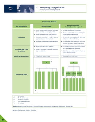 1. La empresa y su organización
1.4 La organización empresarial
01
30
Clasificación de Mintzberg
• El trabajo aparece dividido y normalizado.
• Aparece la repetición de las tareas de los trabajadores
situados en el núcleo de operaciones.
• La línea media de mando se desarrolla mucho, espe-
cializándose en diferentes funciones.
• La normalización de los procesos hace que la tecno-
estructura sea una pieza clave en la organización.
• La toma de decisiones se reparte entre los niveles
de la cadena de autoridad descendente.
• Sobre ellos recae también el ejercicio del poder y el
control sobre la organización.
• Empresa de fabricación de coches.
• El nivel de especialización es escaso, por lo que la
división del trabajo no está muy de-sarrollada.
• Existen pocas diferencias por niveles jerárquicos.
• Los mandos intermedios o el staff de apoyo es
pequeño o no aparece en la organización.
• Es propia de las empresas en sus etapas de creación.
• El poder recae sobre la figura del director.
• Destaca la centralización en la toma de decisiones en
la persona del directivo.
• Tienda familiar de venta de ropa.
Características
Estructura de poder y toma
de decisiones
Ejemplo tipo de organización
Representación gráfica
Tipos de organización Estructura simple
Estructura burocrática.
Mecánica burocrática maquinal
*1 D = Dirección
*2 MI = Mando intermedio
*3 TE = Técnico especialista
*4 UES = Unidad especializada
*5 E = Empleados
Fuente: Elaborado por Lourdes Gago, a partir de La estructuración de las organizaciones, de Henry Mintzberg. Ariel Economía, Barcelona, 1995.
Fig. 1.11. Clasificación de Mintzberg (Continúa).
D
*1
*5 *2
D
MI
Función
A
MI
Función
B
MI
Función
C
Técnicos
 