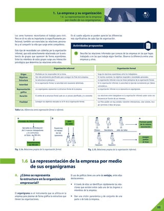 Los seres humanos necesitamos el trabajo para vivir.
Pero en él no sólo es importante lo específicamente pro-
fesional; también son esenciales las relaciones persona-
les y el compartir la vida que surge entre compañeros.
Este tipo de necesidades son cubiertas por la organización
informal, que está estrechamente relacionada con la exis-
tencia de grupos que aparecen de forma espontánea.
Entre los miembros de estos grupos surge una interacción
psicológica que determina las relaciones entre ellos.
En el cuadro adjunto se pueden apreciar las diferencias
más significativas de cada tipo de organización.
1. La empresa y su organización
1.6 La representación de la empresa
por medio de sus organigramas
01
33
A. ¿Cómo se representa
la estructura en la organización
empresarial?
El organigrama es el instrumento que se utiliza en la
empresa para plasmar de forma gráfica la estructura que
tienen las organizaciones.
El uso de gráficos tiene una serie de ventajas, entre ellas
destacaremos:
• A través de ellos se identifican rápidamente las rela-
ciones que existen entre cada uno de los órganos o
miembros de la empresa.
• Dan una visión panorámica y de conjunto de una
parte o de toda la empresa.
Describe las relaciones informales que conoces de las empresas en las que hayas
trabajado o en las que trabaje algún familiar. Observa la diferencia entre unas
empresas y otras.
7
Actividades propuestas
Origen
Objetivos
Estructura
Autoridad
Representación
gráfica
Duración
Finalidad
Tabla 1.4. Diferencias entre organización formal e informal.
Fig. 1.14. Relaciones propias de la organización formal. Fig. 1.15. Relaciones propias de la organización informal.
Organización informal Organización formal
Diseñada por los responsables de la misma.
Han sido previamente planificados para conseguir los fines de la empresa.
Su estructura es jerárquica.
En la organización formal, la autoridad está claramente delimitada.
Los organigramas representan la estructura formal de la empresa.
El cambio de la estructura formal suele ser un proceso planificado y no constante.
Conseguir los objetivos marcados es el fin de la organización formal.
Surge de relaciones espontáneas entre los trabajadores.
En muchas ocasiones, los objetivos responden a necesidades personales.
La organización informal cruza las líneas jerárquicas de la organización formal.
En la organización informal, la autoridad es ejercida normalmente por líderes
carismáticos.
La organización informal no se representa en organigramas.
Las relaciones entre trabajadores en la organización informal suelen variar con
frecuencia en función de sus intereses.
Los fines pueden ser muy variados: transmitir informaciones, crear rumores, reco-
ger opiniones e ideas del grupo.
1.6 La representación de la empresa por medio
de sus organigramas
Consejo de Administración Jefe
de taller
Forman parte
de la misma
asociación
Juegan
juntos
al mus
Departamento
de RR.HH
A A
B
B
Aprueba la contratación
de 5 nuevos trabajadores
y lo comunica
al Dpto. de RR.HH.
Supervisa
el trabajo
de los
operarios
Obrero
Operario Operario
Secretaria Jefe de taller
 